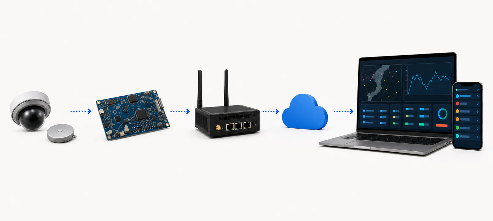 System architecture from camera and embedded controller through gateway, cloud and monitoring dashboard